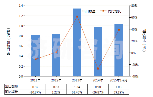 2011-2015年9月中國非零售與其他混紡人纖短纖紗線(混紡指按重量計(jì)其他人造纖維短纖含量在85%以下)(HS55109000)出口量及增速統(tǒng)計(jì) 2011-2015年9月中國非零售與其他混紡人纖短纖紗線(混紡指按重量計(jì)其他人造纖維短纖含量在85%以下)(HS55109000)出口量及增速統(tǒng)計(jì)